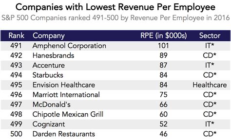 The Low-Down: Which Industries Have the Highest Revenues Per Employee ...