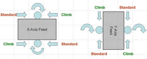 milling diagram (climb/conv) | The Hobby-Machinist