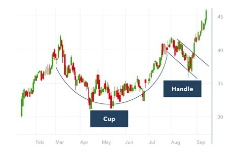 Cup and handle chart pattern | How to trade the cup and handle | IG EN