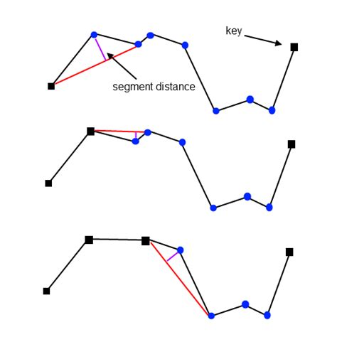 psimpl - perpendicular distance simplification