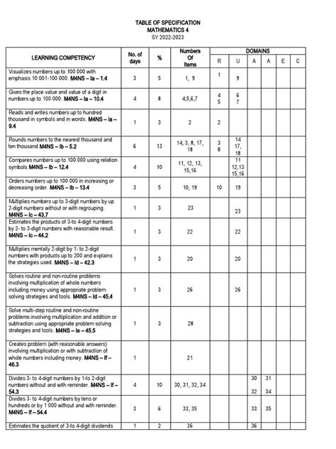 Table of Specification-Math | Download Free PDF | Division (Mathematics) | Elementary Mathematics