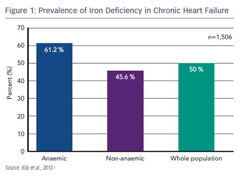 Impact of Iron Deficiency in Heart Failure | CFR Journal