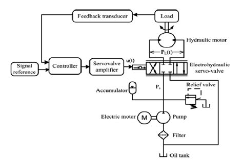 Electro hydraulic system schematic diagram.