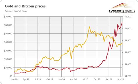 Will Bitcoin Replace Gold?