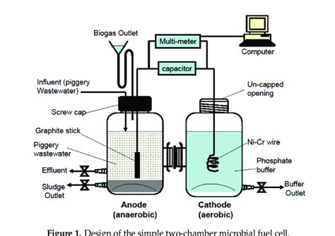 Design of the simple two-chamber microbial fuel cell. | Download Scientific Diagram