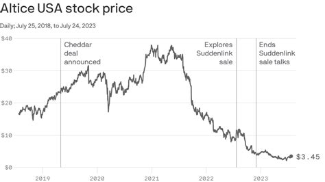 Altice USA stock is down 85% since announcing Cheddar acquisition in ...