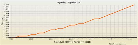 Uganda Population: historical data with chart