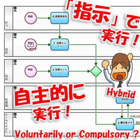 Workflow Sample: Sometimes, 'Proposal' must be Forced for Continuous Improvement