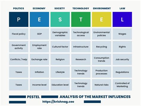 PESTEL Analysis - Krishna Gupta