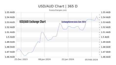 USD to AUD Charts (today, 6 months, 1 year, 5 years)