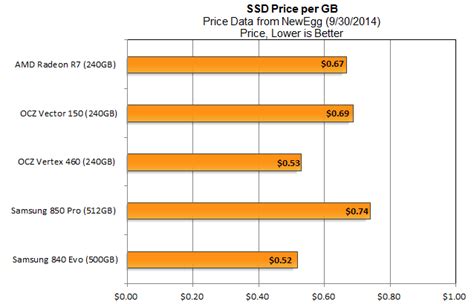 AMD's Radeon R7 SSD reviewed: A solid mid-range buy, and not much more ...