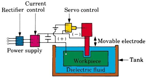 Electrical Discharge Machining (EDM) Principles - Mechanical ...