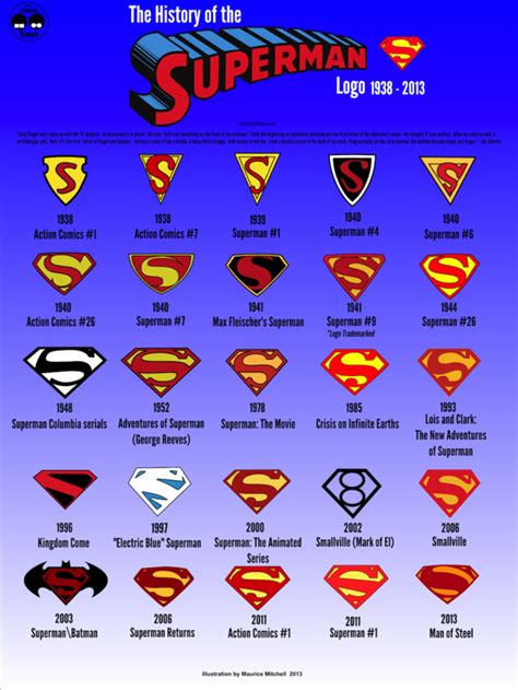 A History of Superman, told in 25 logos over 75 years