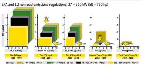 Equipment Manufacturers Weigh in on Final Tier 4 Emissions Regulations - Articles - Green Fleet ...