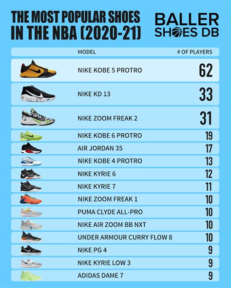 The Most Popular Shoes And Brands Worn By Players Around The NBA - 2021 ...