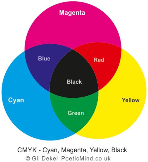 RGB and CMYK Colour systems. | Poetic Mind - Gil and Natalie Dekel