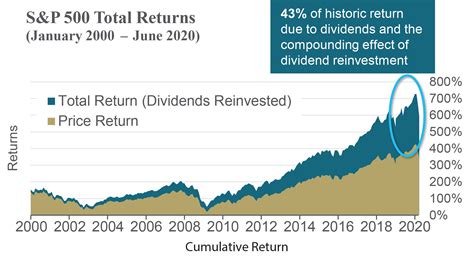 S&P 500 Total Return vs. Price Return: Chart | TopForeignStocks.com