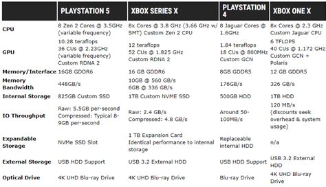 PS5 vs Xbox Series X specs compared, which console is more powerful ...