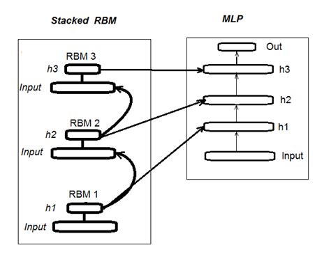 Deep neural network with Stacked RBM. Self-training, self-control ...