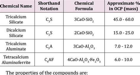 Typical composition of Portland cement [23]. | Download Scientific Diagram