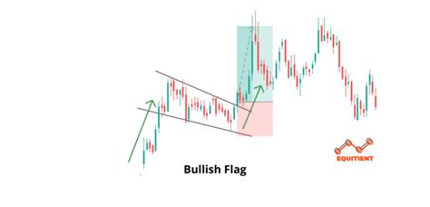 Bullish Continuation Chart Patterns And How To Trade Them? - Equitient