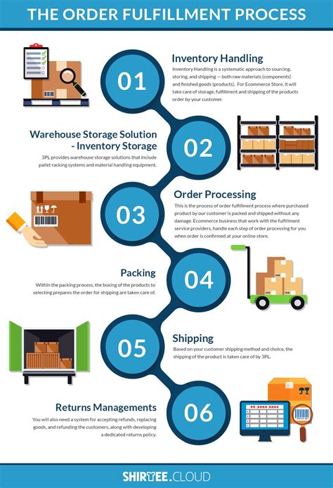 [INFOGRAPHIC] The Order Fulfillment Process | Supply chain infographic, Logistics management ...