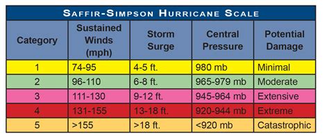 Hurricane Scale - Ayres Associates