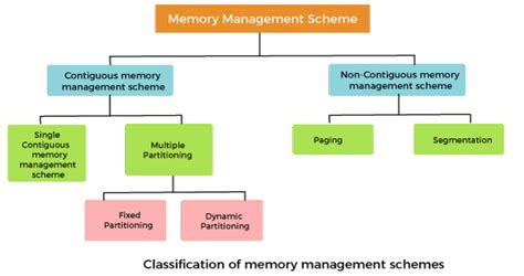 Memory Management - javatpoint