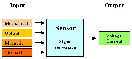 Sensör Nedir? Hangi Sensör Ne İşe Yarar? Analog ve Dijital - devreyakan