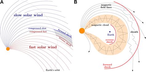 Frontiers | Turbulence Upstream and Downstream of Interplanetary Shocks