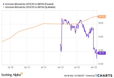 Activision Blizzard Stock: Strong Results And Microsoft Drama (NASDAQ ...