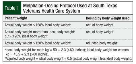 Impact of Weight-Based Melphalan Dosing Strategies in Autologous Hematopoietic Stem-Cell ...