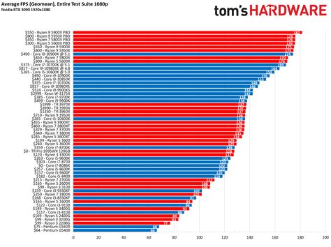 CPU Benchmarks and Hierarchy 2021: Intel and AMD Processor Rankings and Comparisons | Tom's Hardware