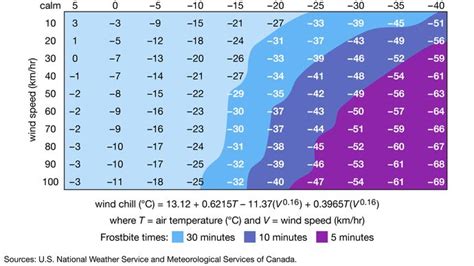 Wind chill | meteorology | Britannica