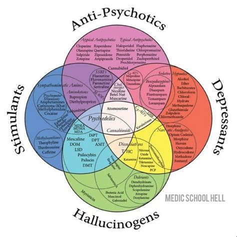 The different classification of psychiatric drugs. | Paramedic fun! | Mental health nursing ...