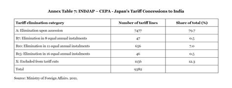 Assessing India’s Free Trade Agreements - Madhyam