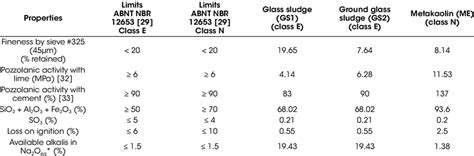 Limits for classification of pozzolanic materials according to NBR... | Download Scientific Diagram