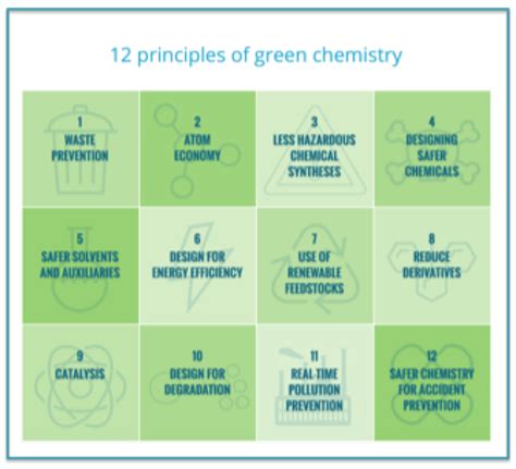 12 Principles Of Green Chemistry