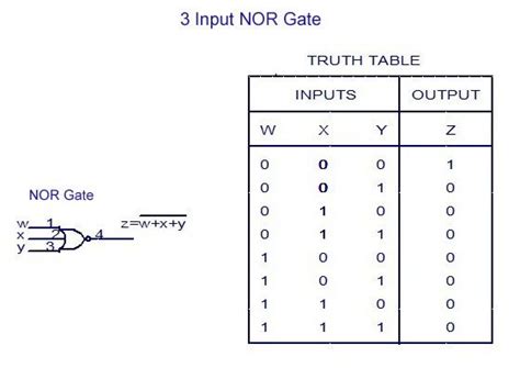 3-Input NOR Gate Truth Table