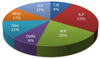 Pie Charts Pie Chart 12 - Data Interpretation Questions and Answers Discussion Page For Q.5