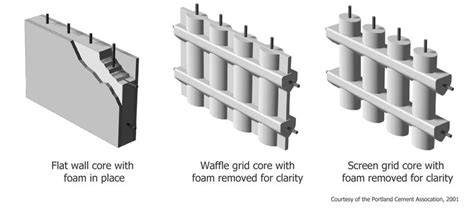 3 Types of Insulated Concrete Forms (ICF) Flat Wall // Waffle Grid ...