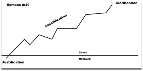 Sanctification process