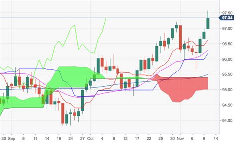 DXY Technical Analysis: The index remains solid and now targets 97.87