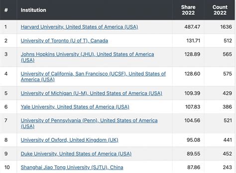 U of T was just ranked better than every school in the world but Harvard