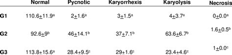 Number of hepatocytes (normal, pyknosis, karyolysis, karyorrhexis) and... | Download Scientific ...