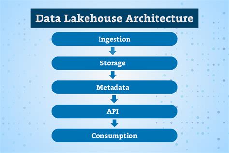 5 Layers Of Data Lakehouse Architecture Explained