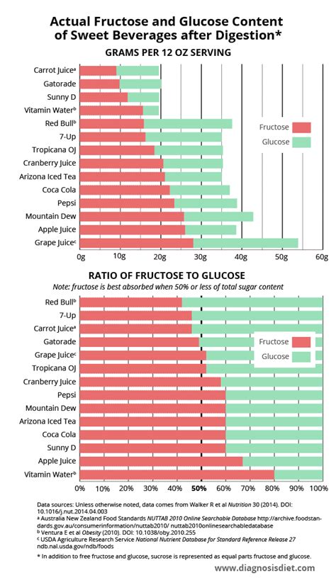 Symptoms of fructose malabsorption, accuracy of breath tests, helpful food and beverage charts ...