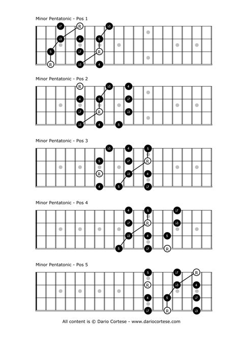 pentatonic scale chart for mandolin Mandolin pentatonic scales chart