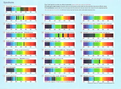 BlueChart Gemstones Identification