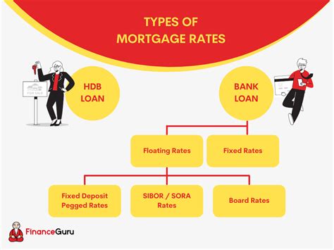 Ultimate compilation guide: A look at the different types of Mortgage Rates in Singapore ...